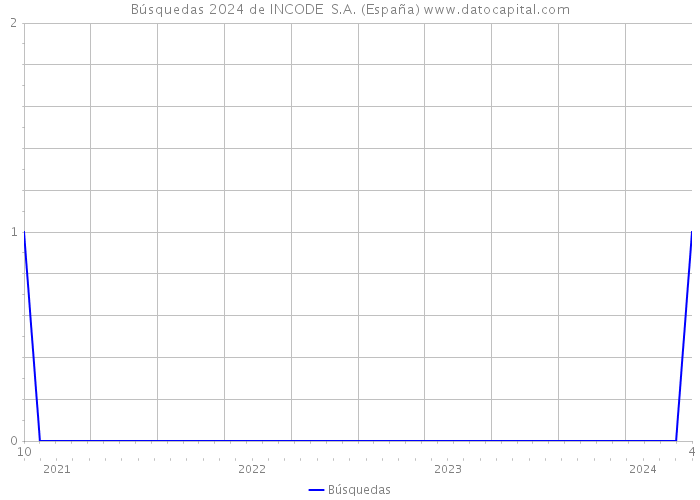 Búsquedas 2024 de INCODE S.A. (España) 