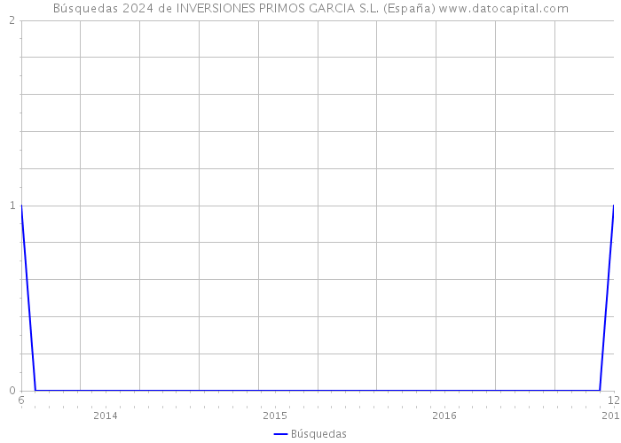 Búsquedas 2024 de INVERSIONES PRIMOS GARCIA S.L. (España) 