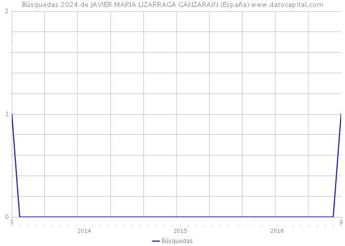 Búsquedas 2024 de JAVIER MARIA LIZARRAGA GANZARAIN (España) 
