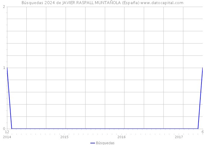 Búsquedas 2024 de JAVIER RASPALL MUNTAÑOLA (España) 