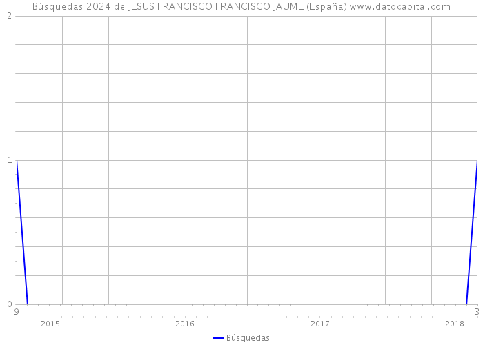 Búsquedas 2024 de JESUS FRANCISCO FRANCISCO JAUME (España) 