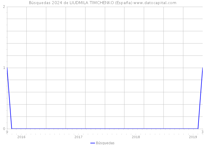 Búsquedas 2024 de LIUDMILA TIMCHENKO (España) 