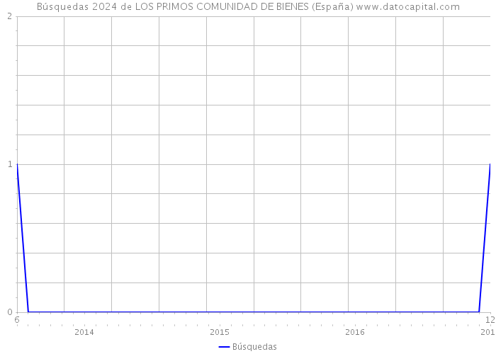 Búsquedas 2024 de LOS PRIMOS COMUNIDAD DE BIENES (España) 