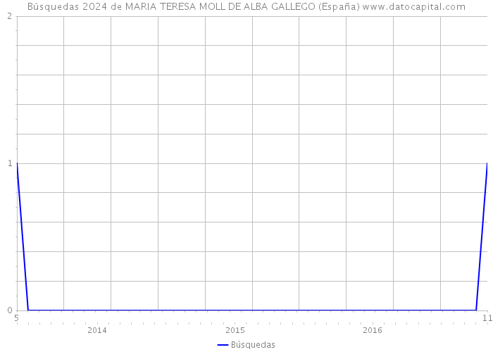 Búsquedas 2024 de MARIA TERESA MOLL DE ALBA GALLEGO (España) 