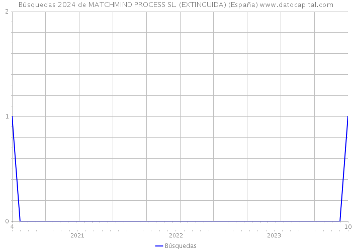 Búsquedas 2024 de MATCHMIND PROCESS SL. (EXTINGUIDA) (España) 