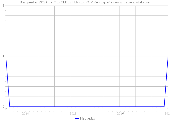 Búsquedas 2024 de MERCEDES FERRER ROVIRA (España) 