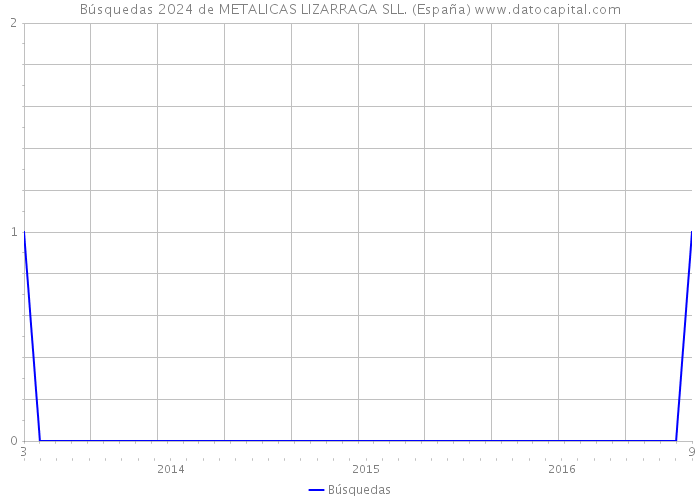 Búsquedas 2024 de METALICAS LIZARRAGA SLL. (España) 