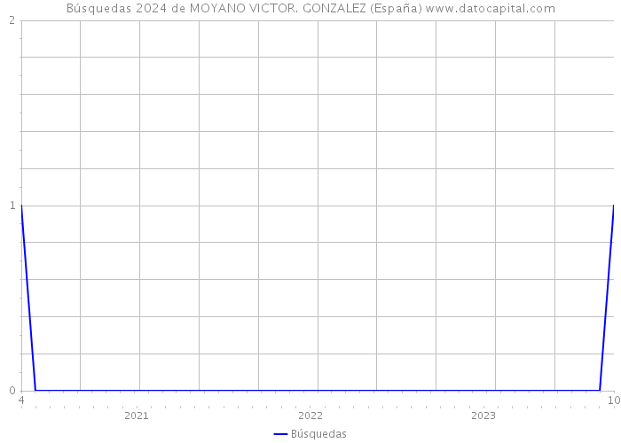 Búsquedas 2024 de MOYANO VICTOR. GONZALEZ (España) 