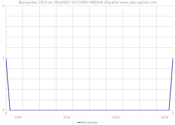 Búsquedas 2024 de ORLANDO SOCORRO MEDINA (España) 