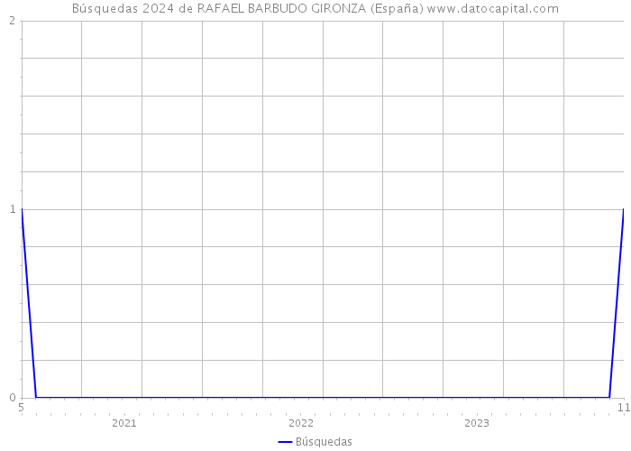 Búsquedas 2024 de RAFAEL BARBUDO GIRONZA (España) 