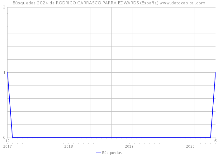Búsquedas 2024 de RODRIGO CARRASCO PARRA EDWARDS (España) 