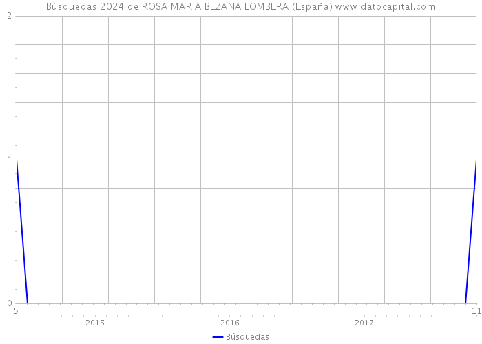 Búsquedas 2024 de ROSA MARIA BEZANA LOMBERA (España) 