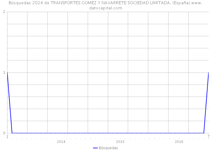 Búsquedas 2024 de TRANSPORTES GOMEZ Y NAVARRETE SOCIEDAD LIMITADA. (España) 
