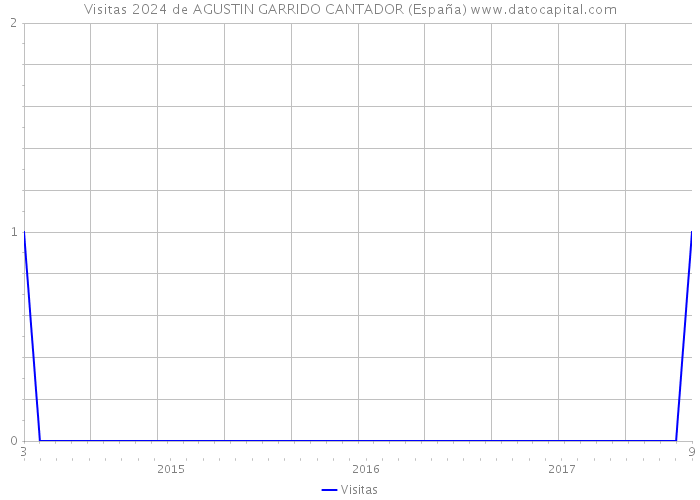 Visitas 2024 de AGUSTIN GARRIDO CANTADOR (España) 
