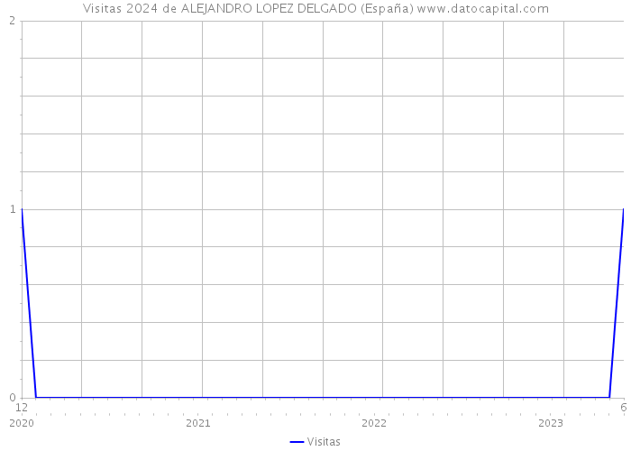 Visitas 2024 de ALEJANDRO LOPEZ DELGADO (España) 