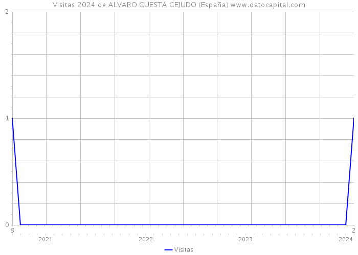 Visitas 2024 de ALVARO CUESTA CEJUDO (España) 