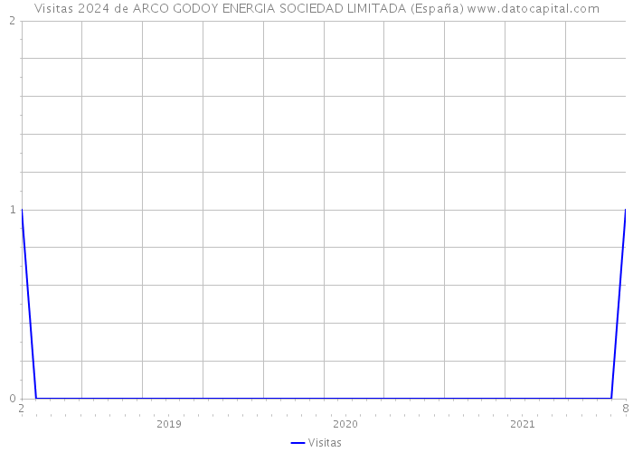 Visitas 2024 de ARCO GODOY ENERGIA SOCIEDAD LIMITADA (España) 