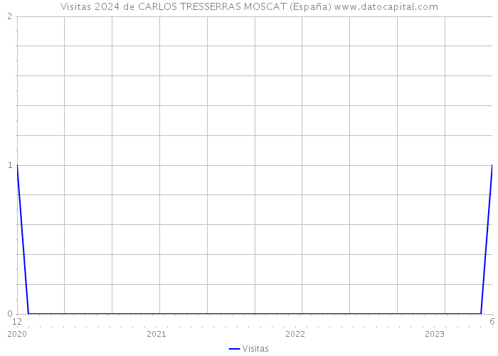 Visitas 2024 de CARLOS TRESSERRAS MOSCAT (España) 
