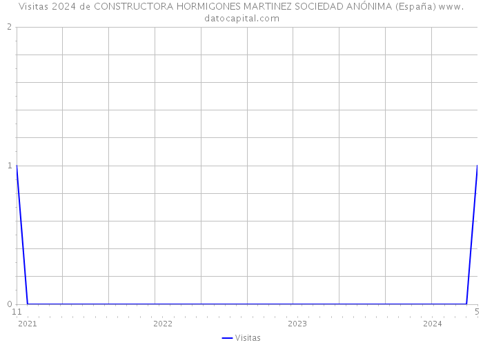 Visitas 2024 de CONSTRUCTORA HORMIGONES MARTINEZ SOCIEDAD ANÓNIMA (España) 