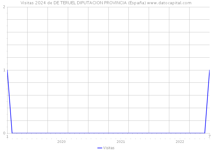 Visitas 2024 de DE TERUEL DIPUTACION PROVINCIA (España) 