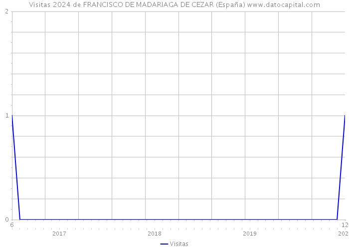 Visitas 2024 de FRANCISCO DE MADARIAGA DE CEZAR (España) 
