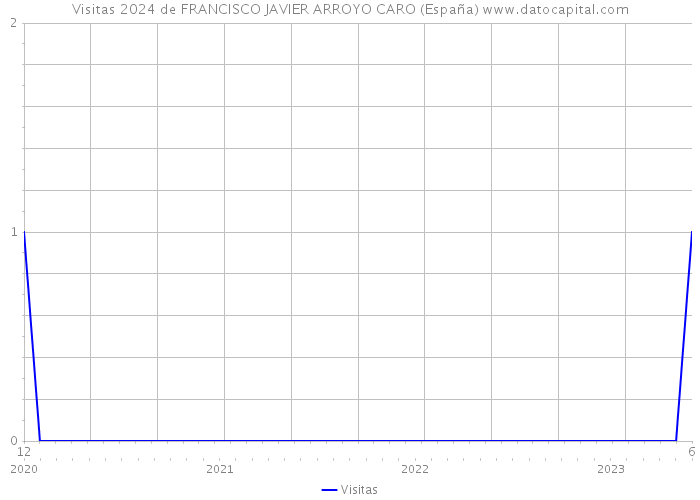 Visitas 2024 de FRANCISCO JAVIER ARROYO CARO (España) 