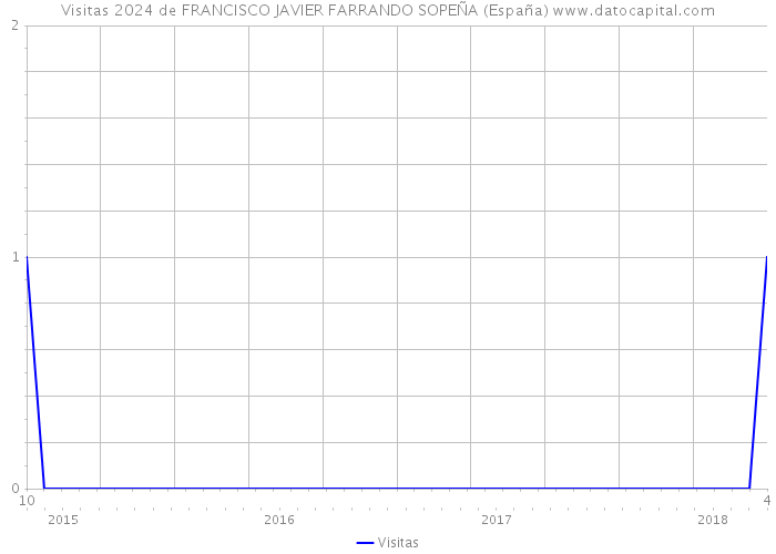 Visitas 2024 de FRANCISCO JAVIER FARRANDO SOPEÑA (España) 