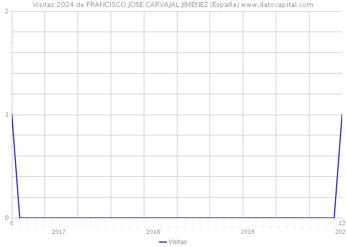 Visitas 2024 de FRANCISCO JOSE CARVAJAL JIMENEZ (España) 