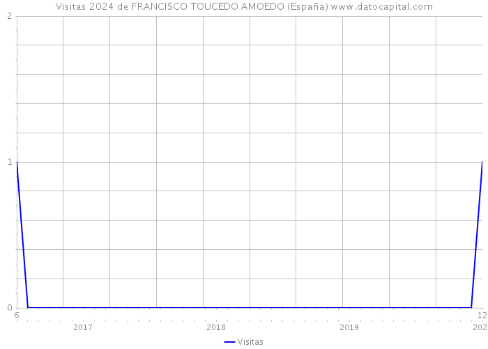 Visitas 2024 de FRANCISCO TOUCEDO AMOEDO (España) 