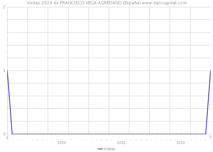 Visitas 2024 de FRANCISCO VEGA AGREDANO (España) 