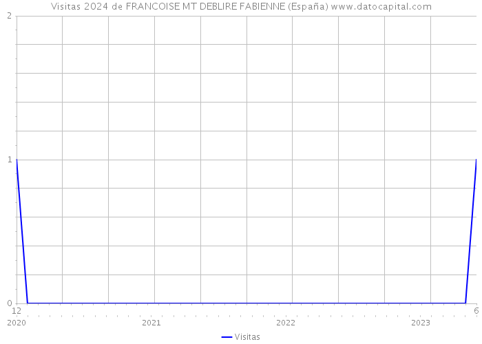 Visitas 2024 de FRANCOISE MT DEBLIRE FABIENNE (España) 