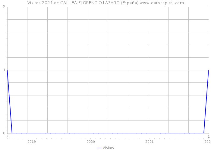 Visitas 2024 de GALILEA FLORENCIO LAZARO (España) 