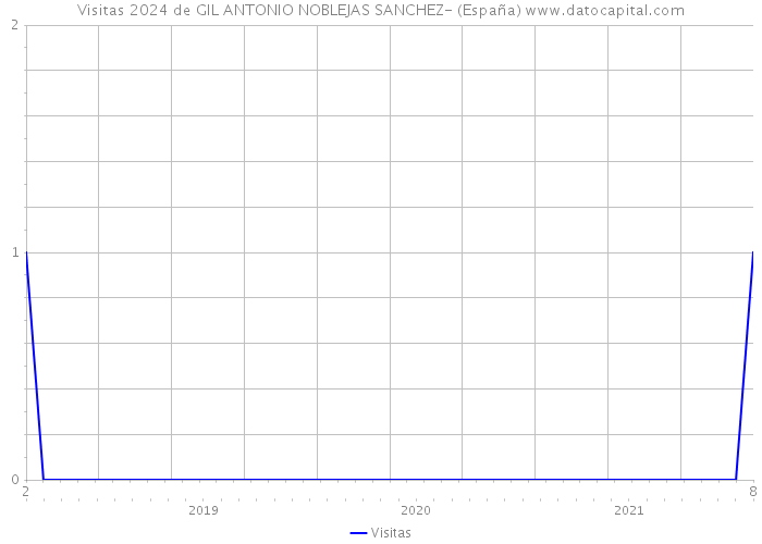 Visitas 2024 de GIL ANTONIO NOBLEJAS SANCHEZ- (España) 