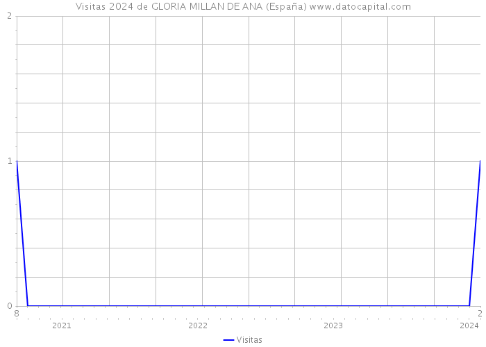 Visitas 2024 de GLORIA MILLAN DE ANA (España) 