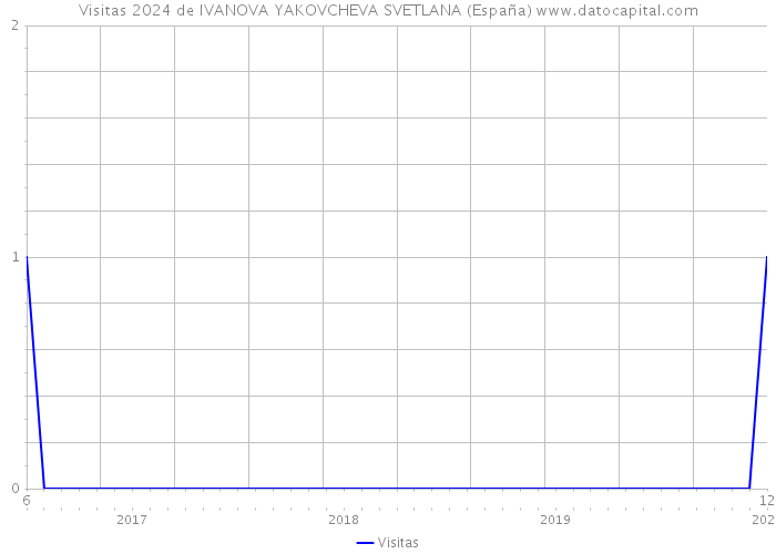 Visitas 2024 de IVANOVA YAKOVCHEVA SVETLANA (España) 