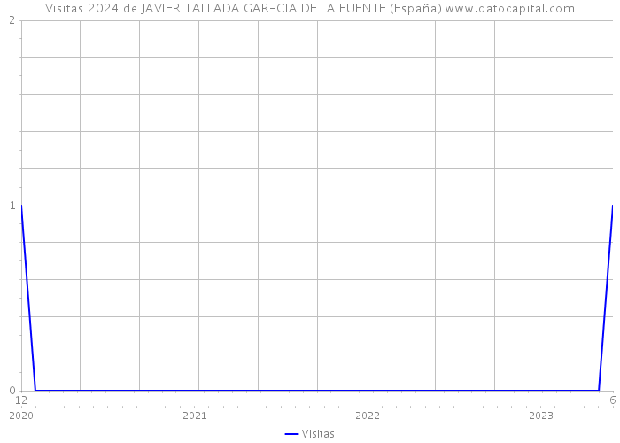 Visitas 2024 de JAVIER TALLADA GAR-CIA DE LA FUENTE (España) 