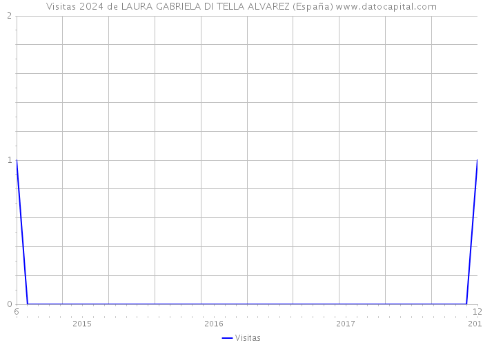 Visitas 2024 de LAURA GABRIELA DI TELLA ALVAREZ (España) 