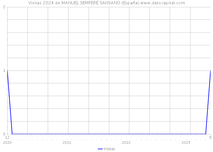 Visitas 2024 de MANUEL SEMPERE SANSANO (España) 