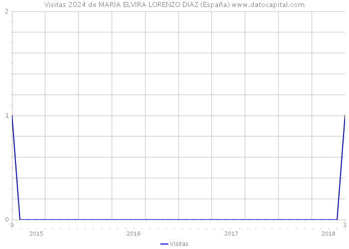 Visitas 2024 de MARIA ELVIRA LORENZO DIAZ (España) 