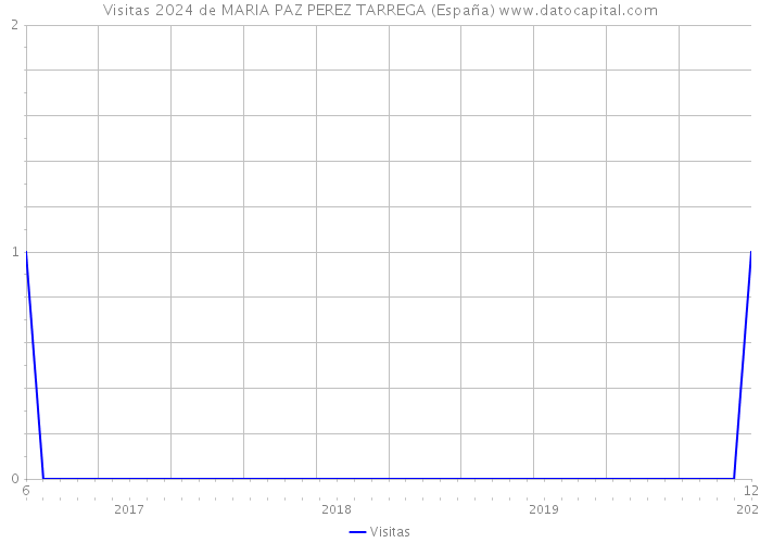 Visitas 2024 de MARIA PAZ PEREZ TARREGA (España) 