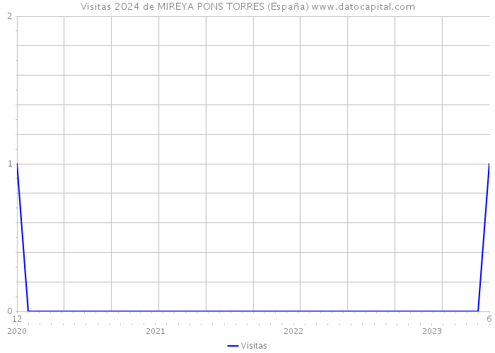 Visitas 2024 de MIREYA PONS TORRES (España) 