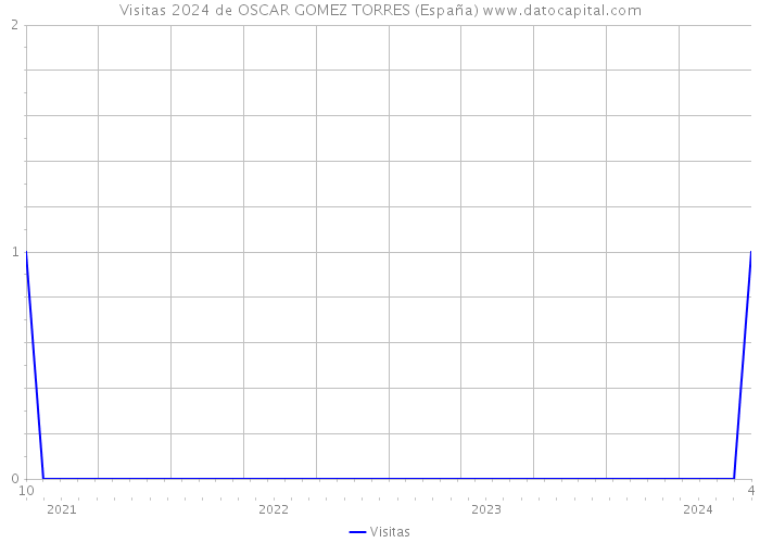 Visitas 2024 de OSCAR GOMEZ TORRES (España) 