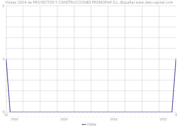 Visitas 2024 de PROYECTOS Y CONSTRUCCIONES PROMOPAR S.L. (España) 