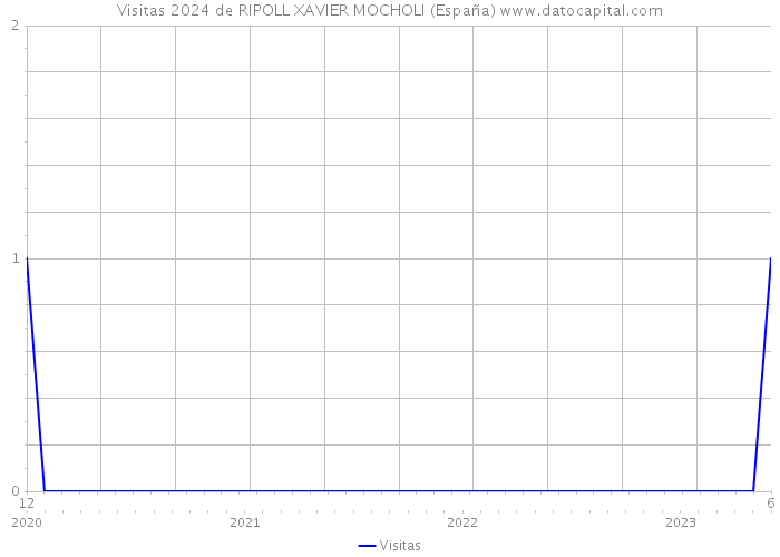 Visitas 2024 de RIPOLL XAVIER MOCHOLI (España) 