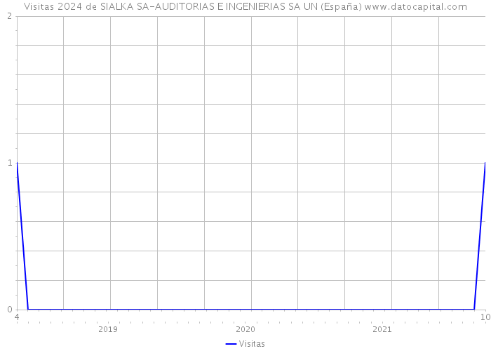 Visitas 2024 de SIALKA SA-AUDITORIAS E INGENIERIAS SA UN (España) 