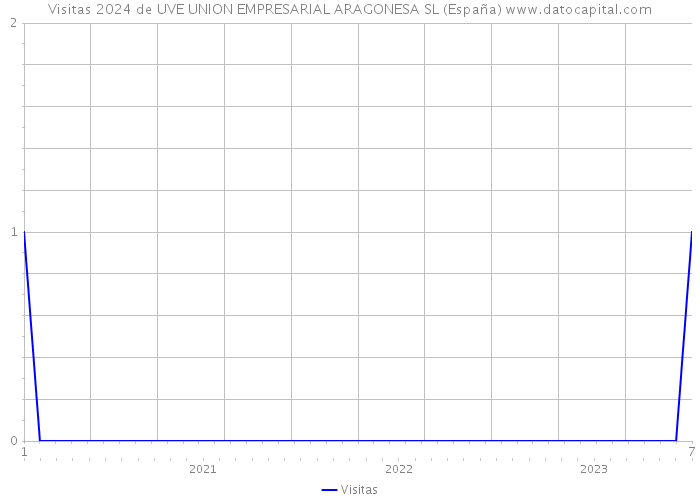 Visitas 2024 de UVE UNION EMPRESARIAL ARAGONESA SL (España) 