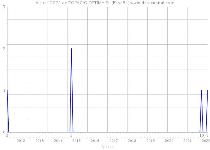 Visitas 2024 de TOPACIO OPTIMA SL (España) 