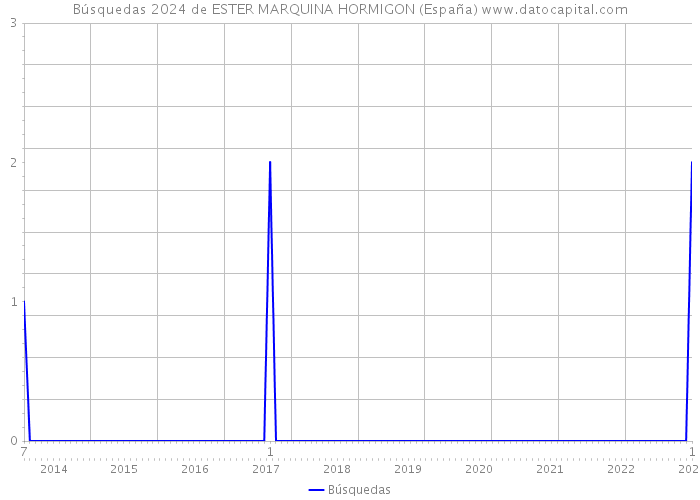 Búsquedas 2024 de ESTER MARQUINA HORMIGON (España) 
