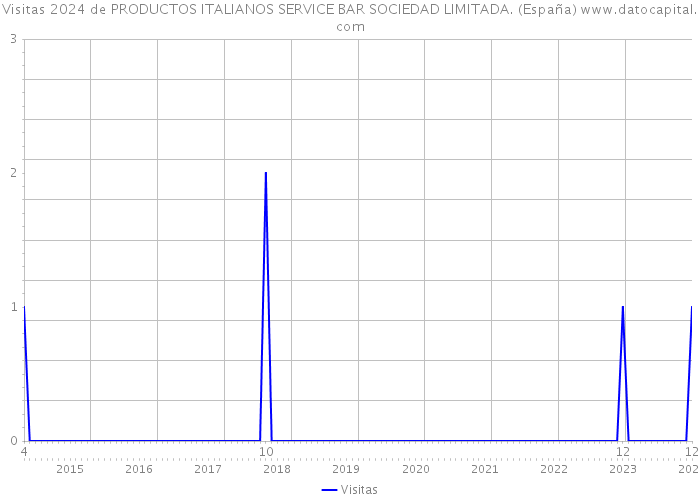 Visitas 2024 de PRODUCTOS ITALIANOS SERVICE BAR SOCIEDAD LIMITADA. (España) 