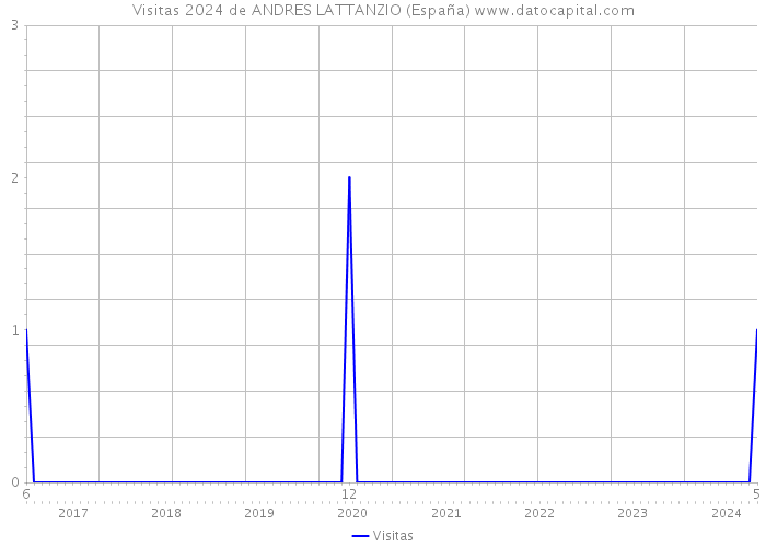 Visitas 2024 de ANDRES LATTANZIO (España) 